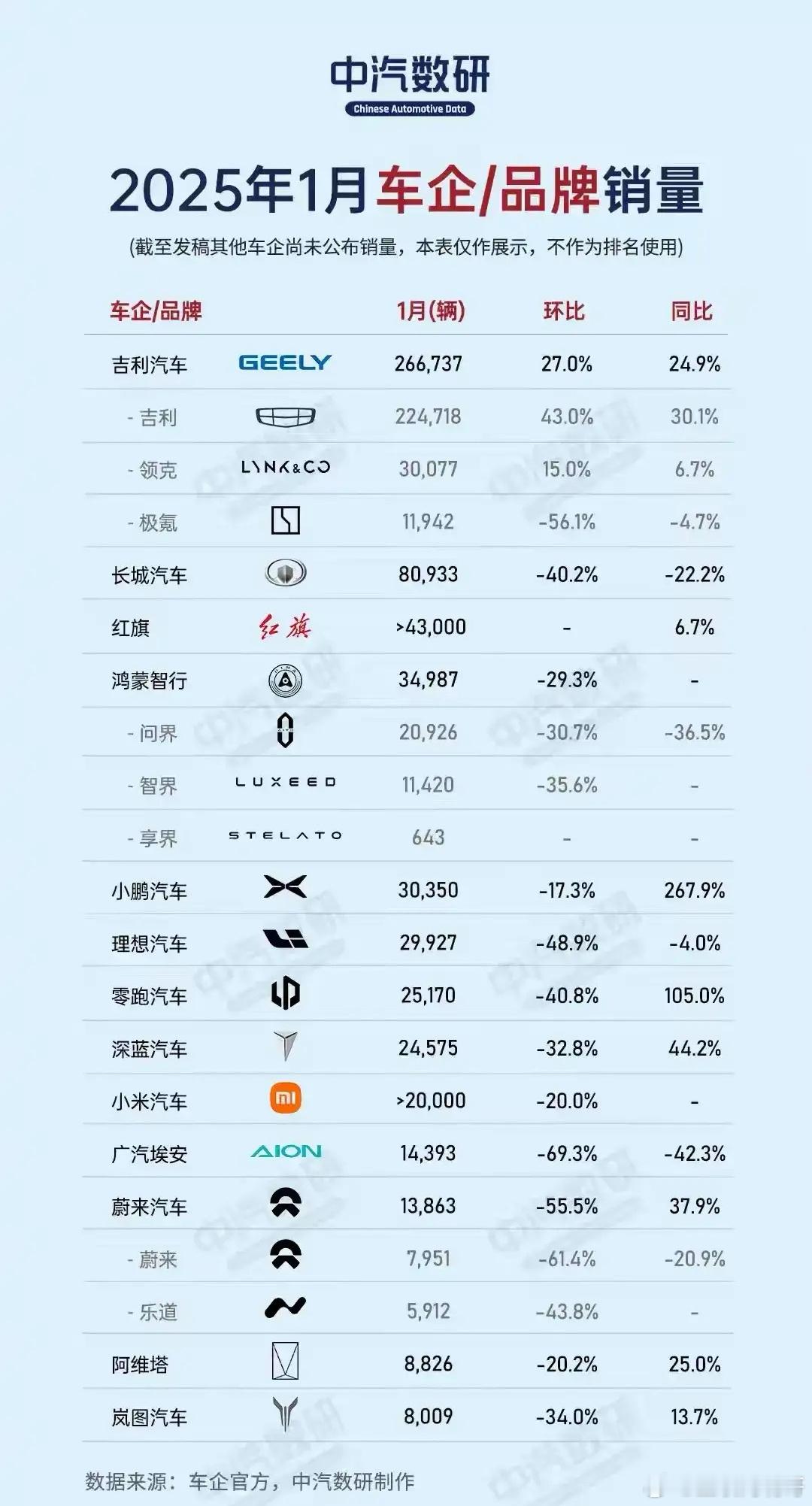 大新闻！比亚迪1号竟然未公布汽车月销量！每月1号是各大车企亮肌肉秀实力巅峰时刻，