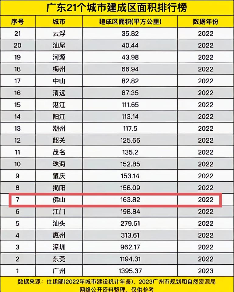 广东建成区面积最大的是广州，最小的是云浮，佛山的建成区面积真让人意外。广州作为广