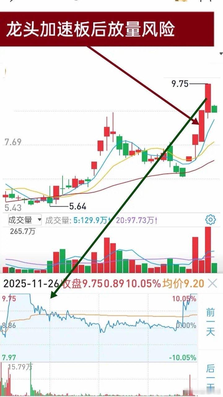 短线交易者必看！为什么绕100圈还是要做龙头？别再死磕K线了！长上影是出货还是试