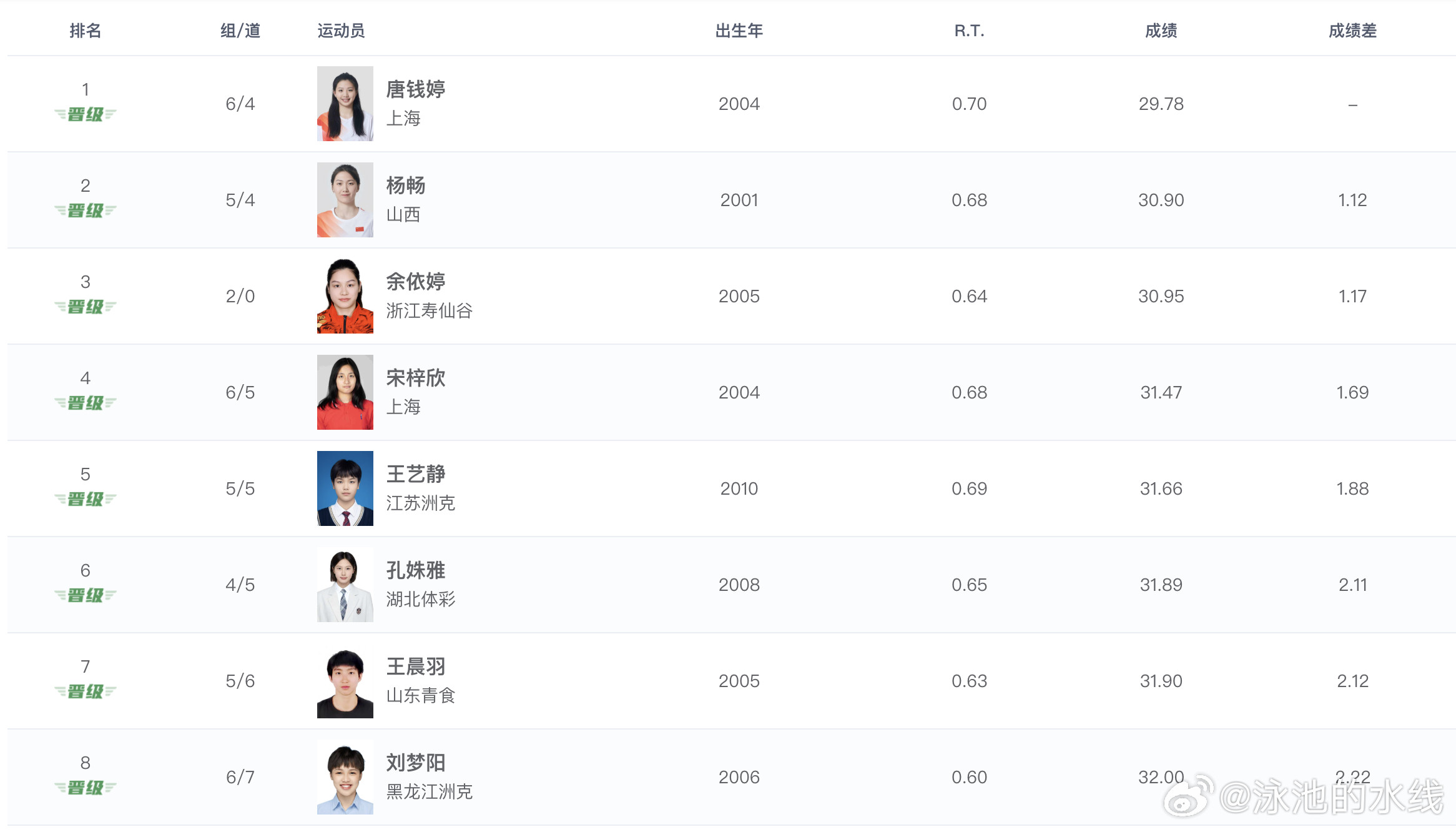 2026年全国游泳冠军赛女子50米蛙泳预赛成绩唐钱婷29.78CR杨畅3