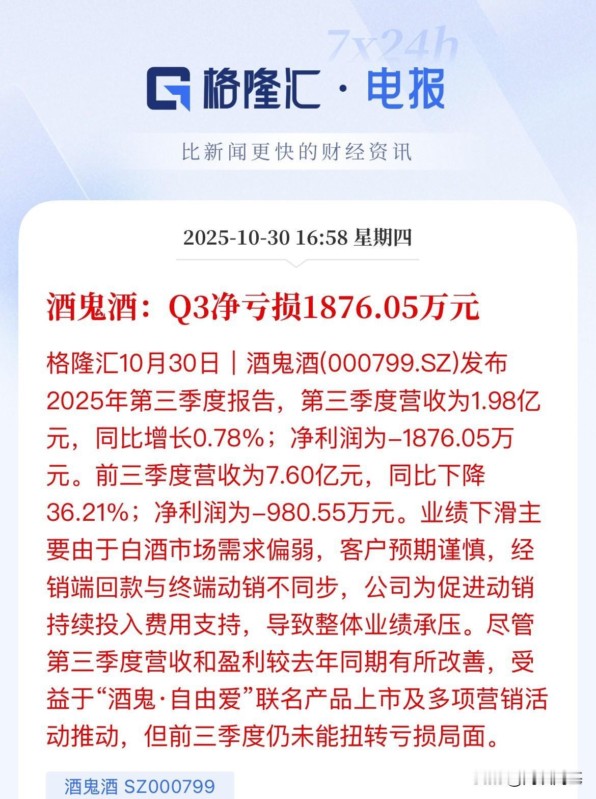 白酒底了没，酒鬼酒三季度扭盈为亏了，前三季度营收直接跌了近四成，白酒寒冬依然很冷