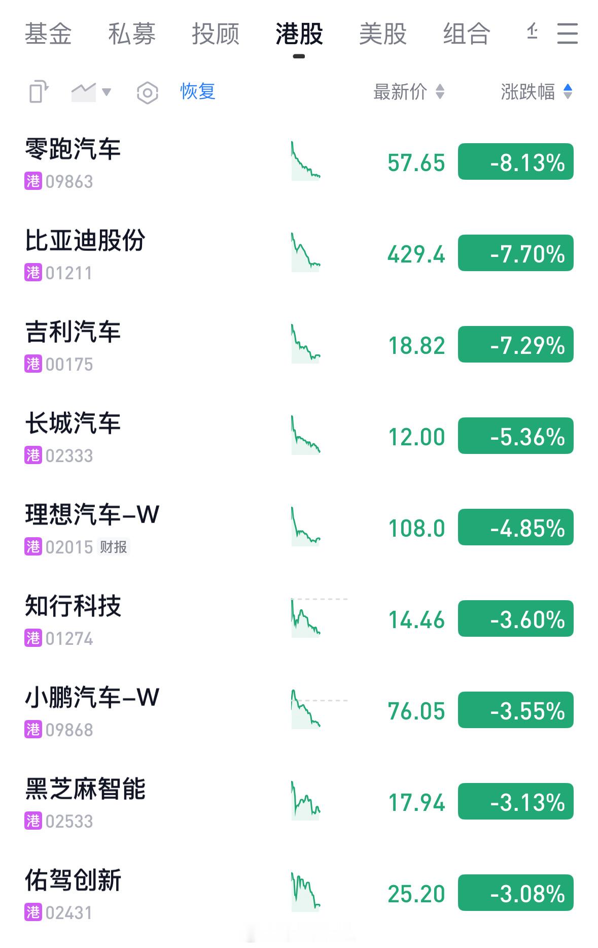 今天是发生了什么？汽车板块压力这么大[笑着哭]​​​