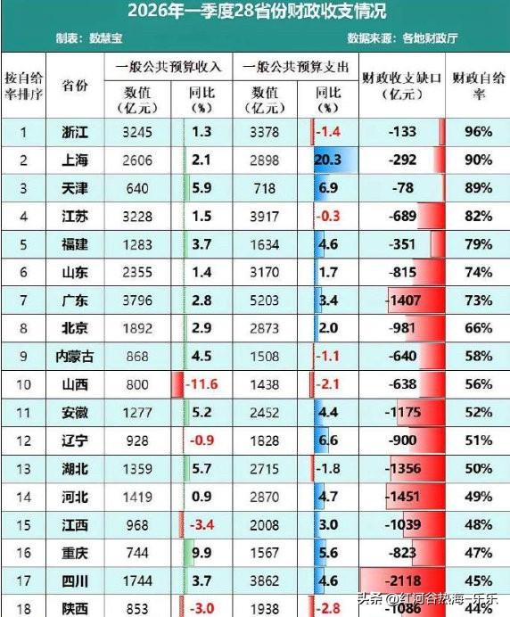 以前说当卖地收入卖不动的时候，就要出房地产税了。现在各地的收支平衡都成了负数。