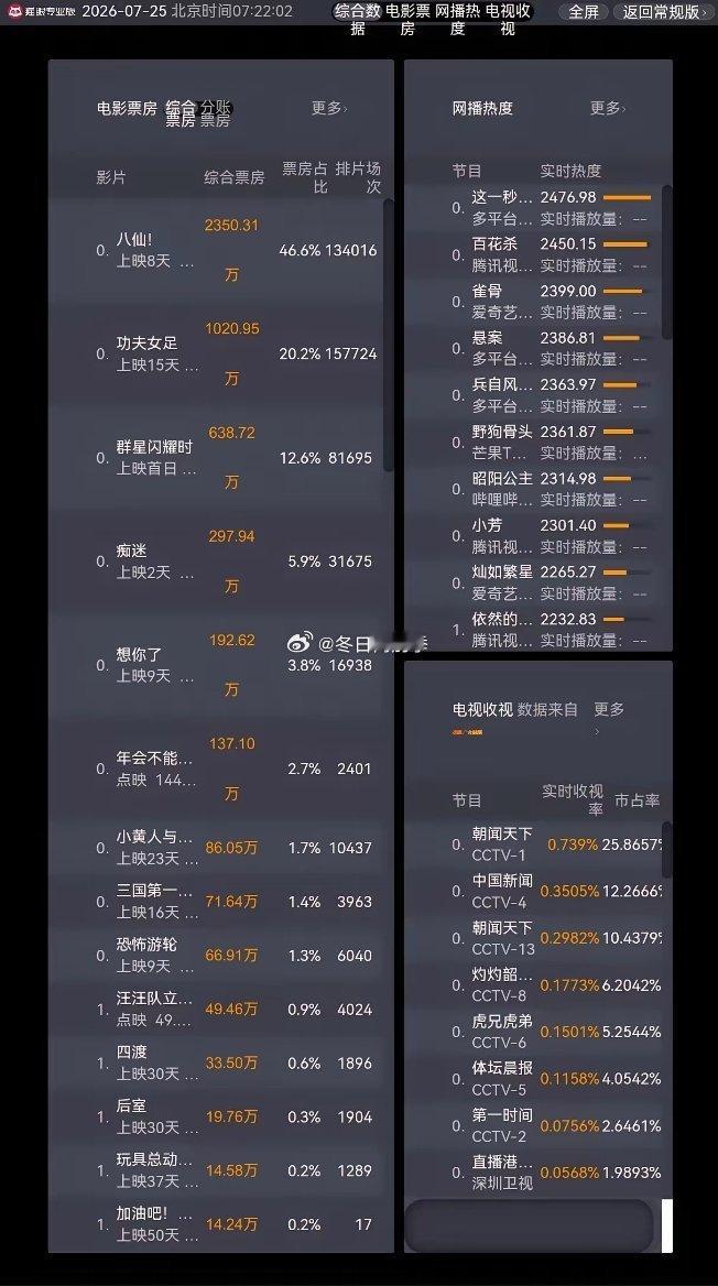 大清早的，八仙就到了2000多万票房了，神奇的票房