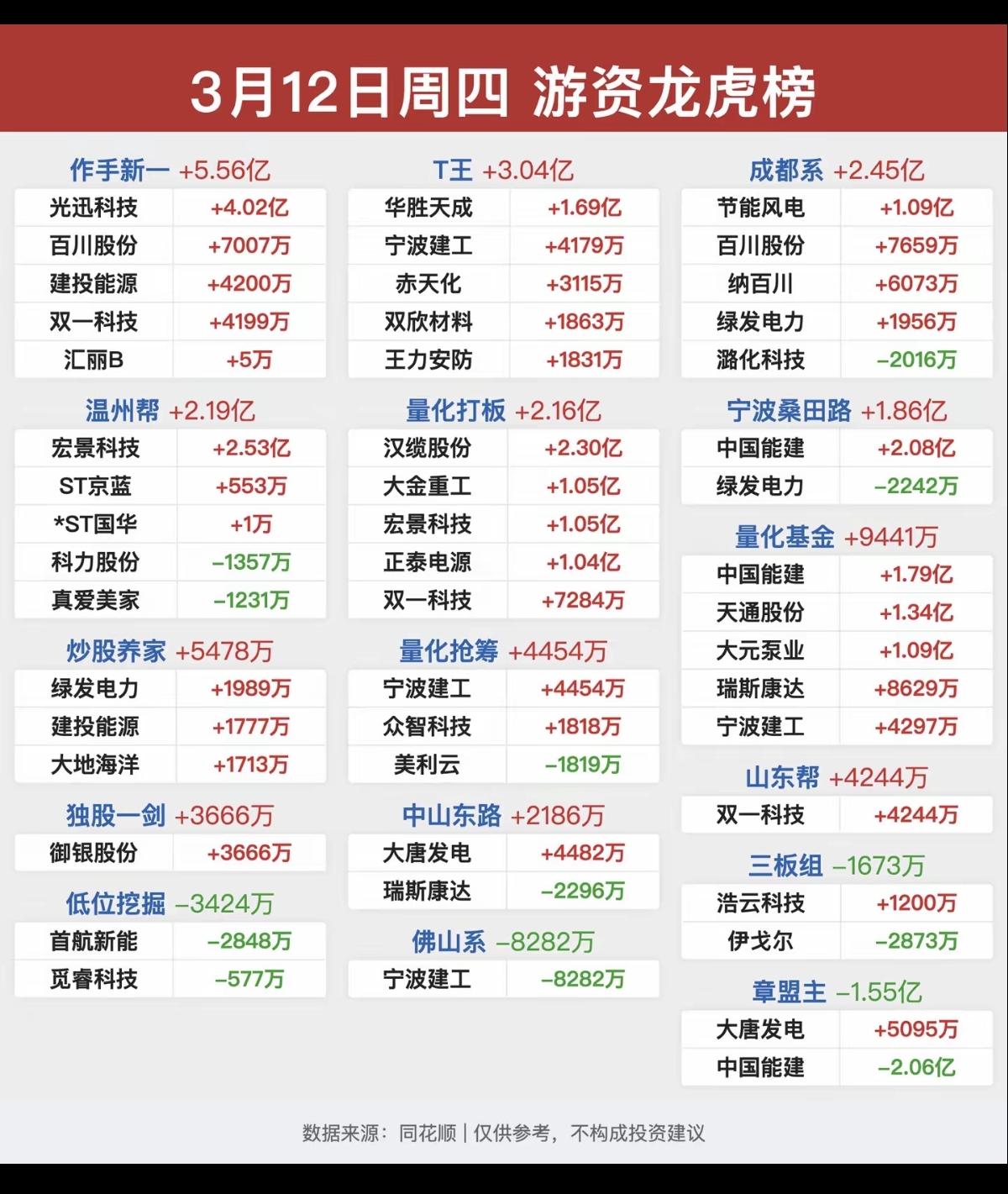3.12周四看看游资大佬们都买了啥？龙虎榜数据！群总：继续没有消息！