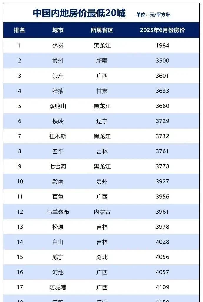 全国房价最低的20城市！我在想要不要把江苏的房子卖一套去广西和贵州买2套彻底躺平