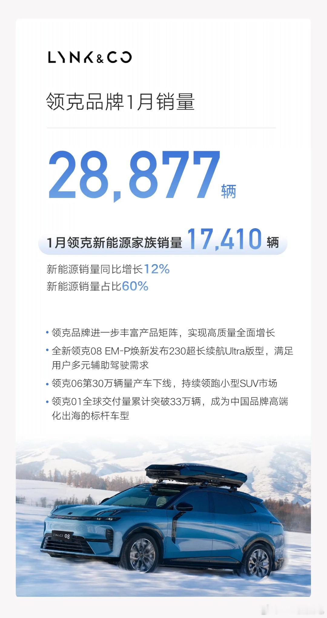 官方战报，吉利中国星➕吉利银河➕极氪➕领克1月销量270167辆，其中领克28