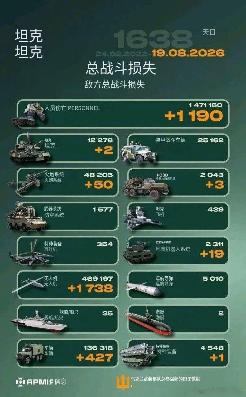 乌俄战争日报第1638天    8月18日，乌无人机袭击莫斯科州俄奥列霍沃