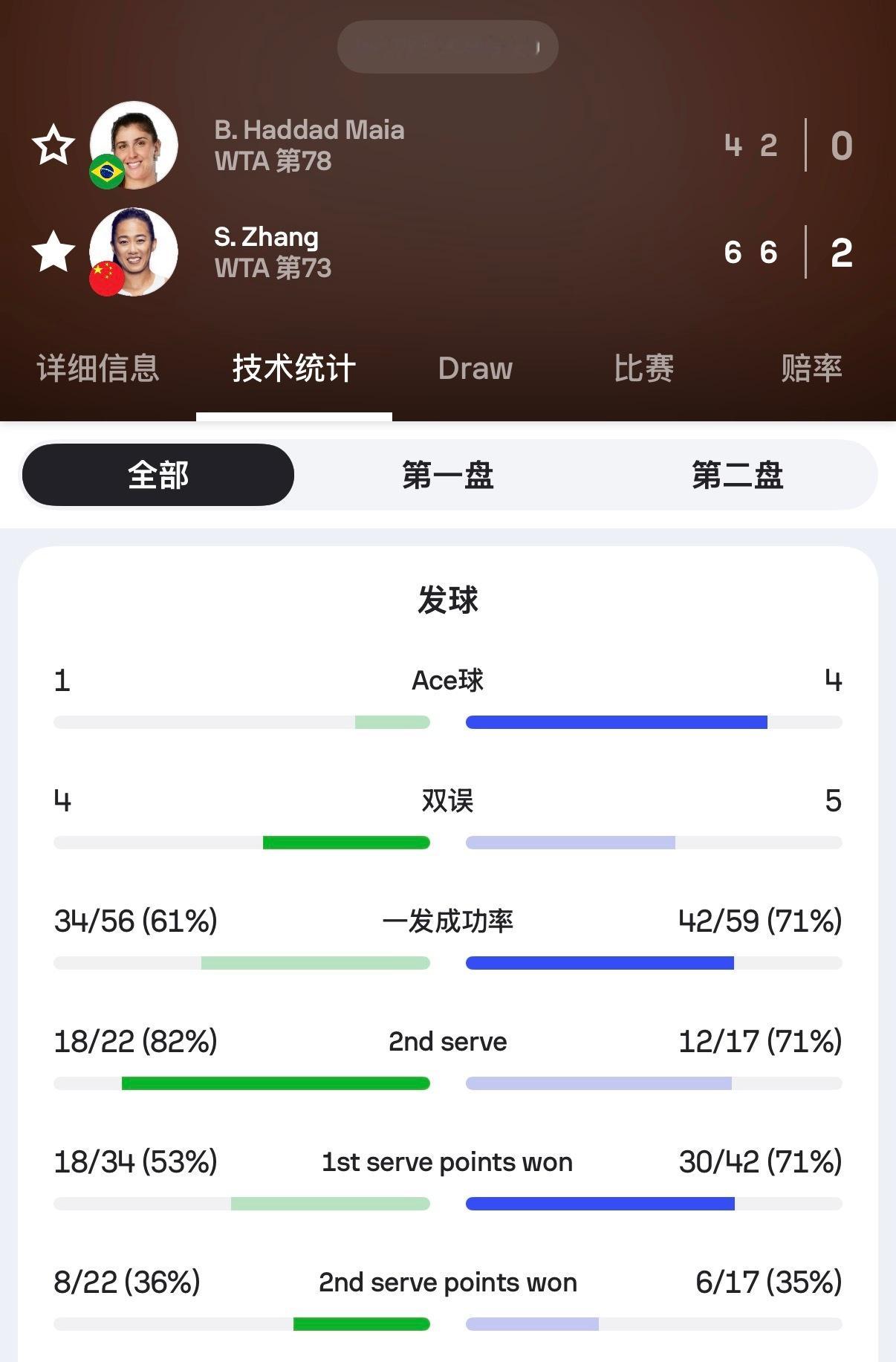 斯特拉斯堡500赛资格赛首轮，张帅6-4/6-2击败玛雅，首次在单打赛场战胜对方