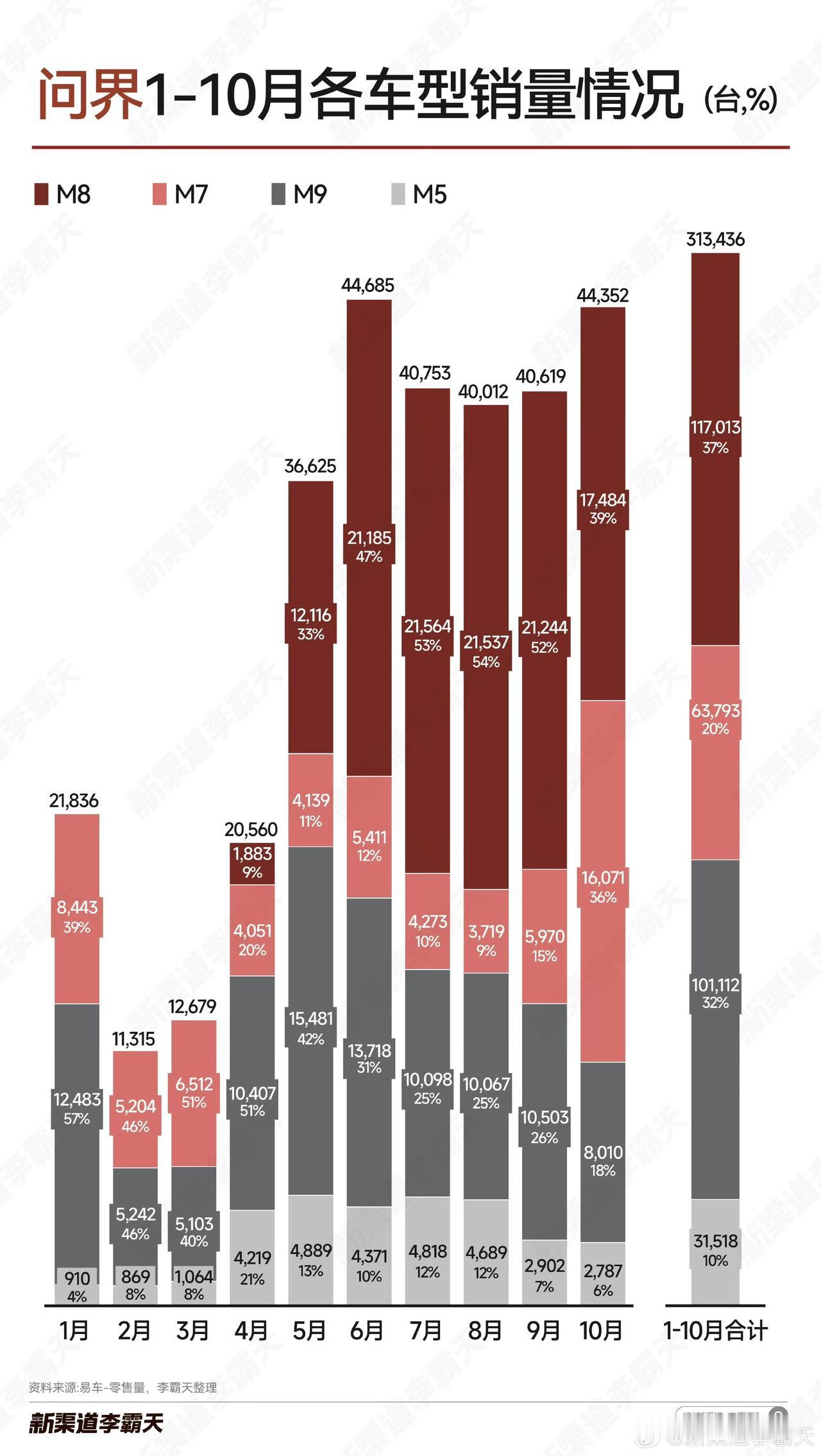问界、理想、小鹏三家新势力，目前三家今年累计交付量相当。问界：问界M9和M8