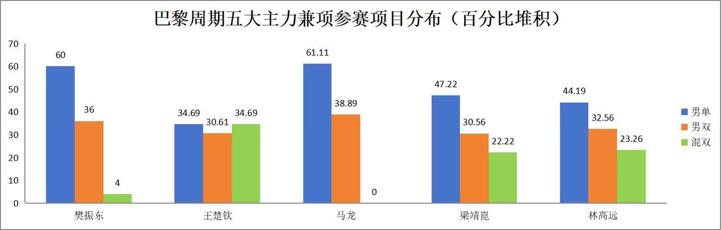 某群体要说啥说巴黎周期全身心在单打上是吗？的确是在单打上求锤得锤呗