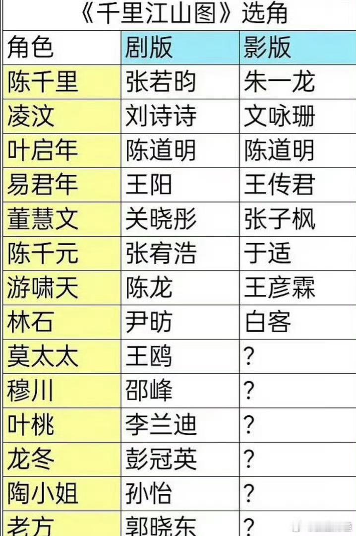 《千里江山图》剧版和影版哪个卡司咖位更高