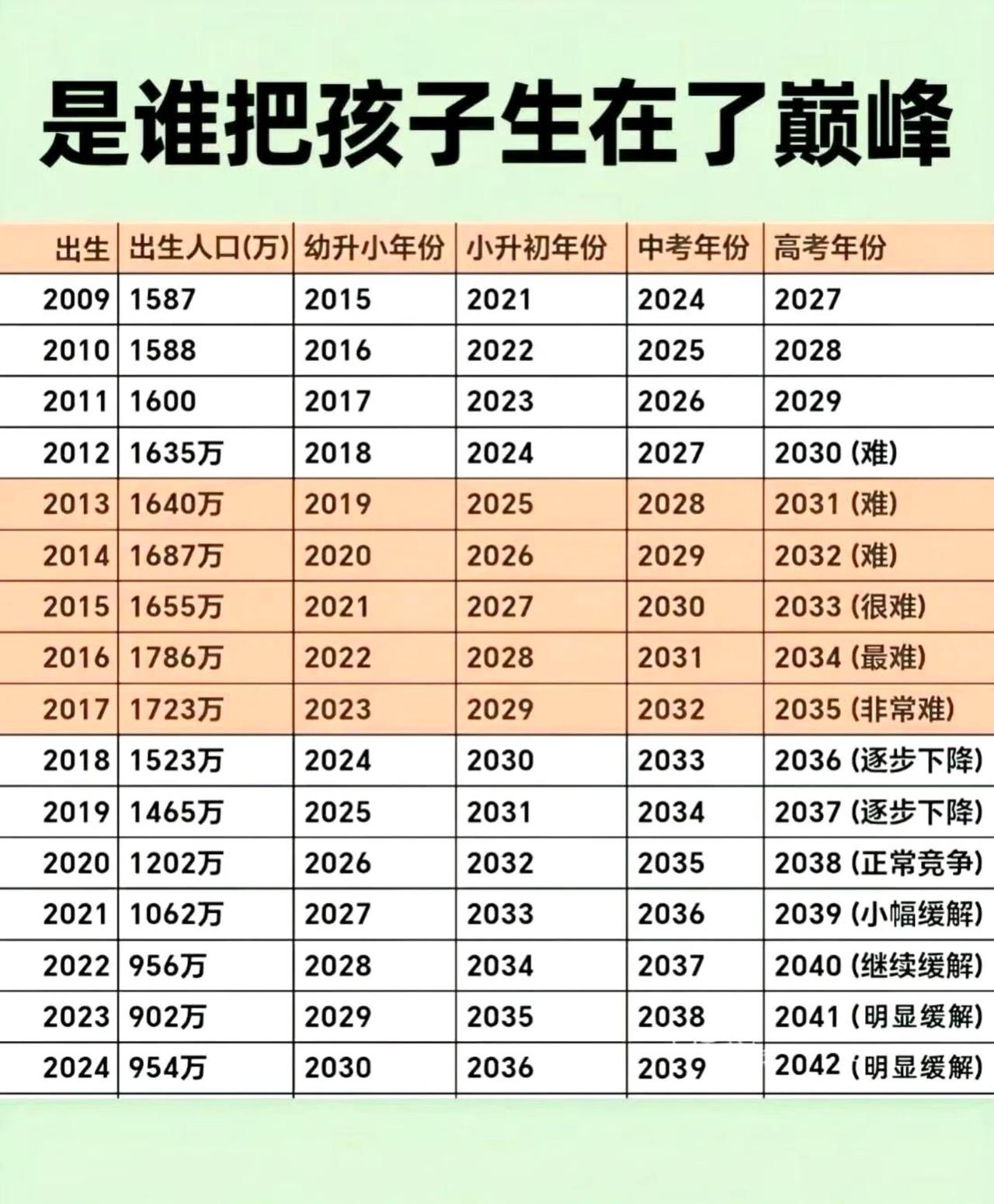 是谁把孩子生在“高考难度巅峰”？这张表格扎心了！2012-2017年出生的