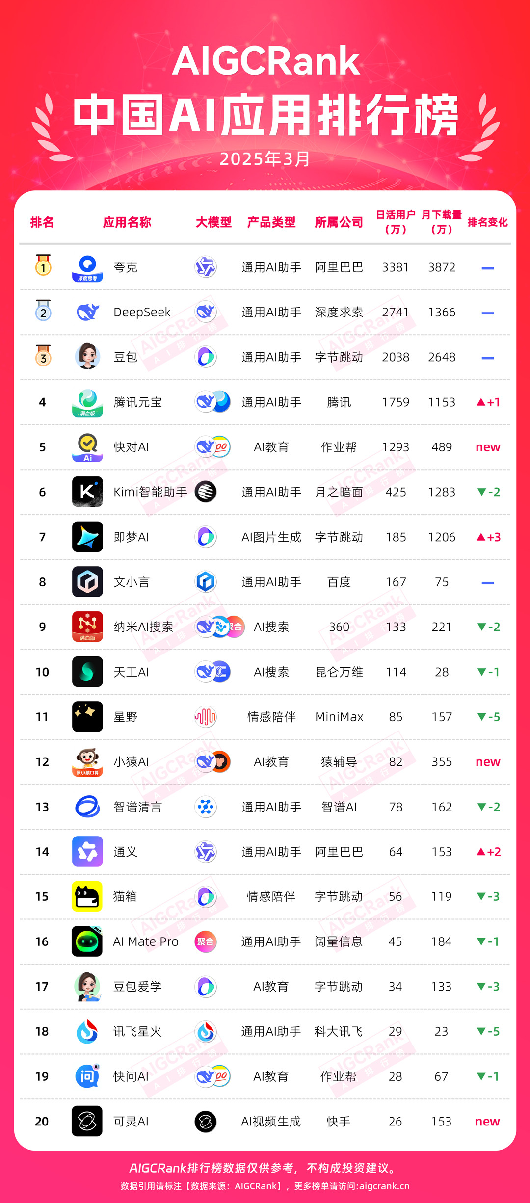 哪些国产AI走在世界前列可以参考一下三个月前AIGCRank发布的排行榜[酷