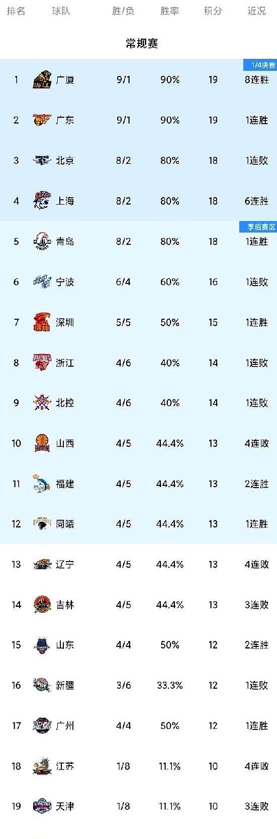 我跟你说，这CBA是越来越有意思了。北京、上海、青岛，三家全是8胜2负，跟商量