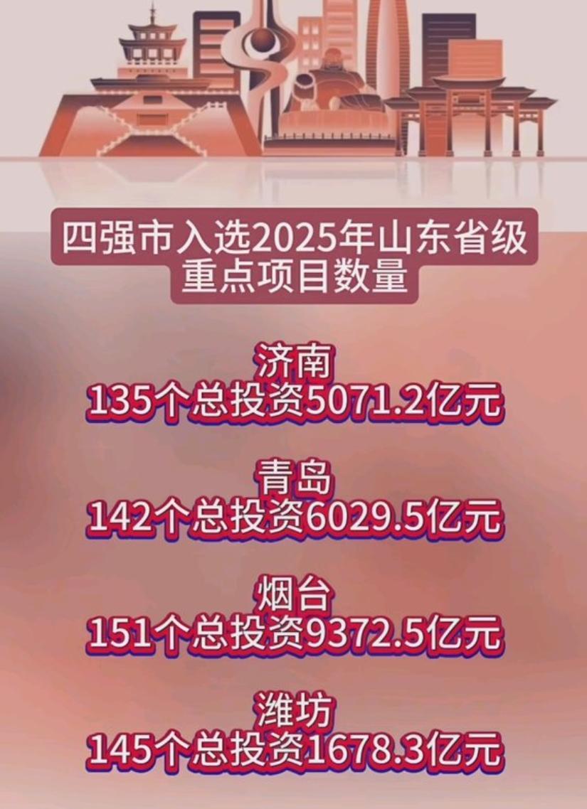 网传山东四强市入选山东2025年重点投资城市。其中强省会的济南依旧是强了个寂寞