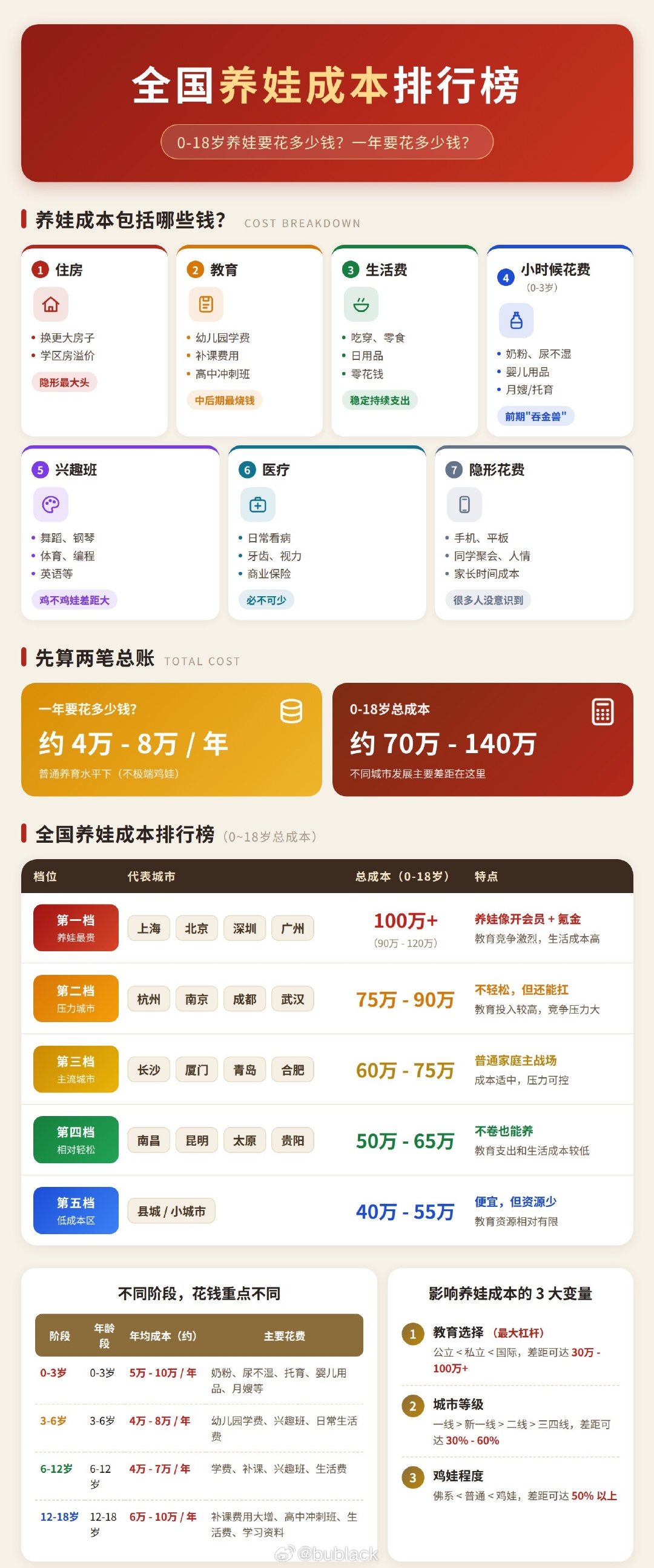 养娃成本确实高，我算过一笔账就头大。奶粉、尿布、托育，随便一项都够我扛一阵。我不是劝谁生或不生，就是