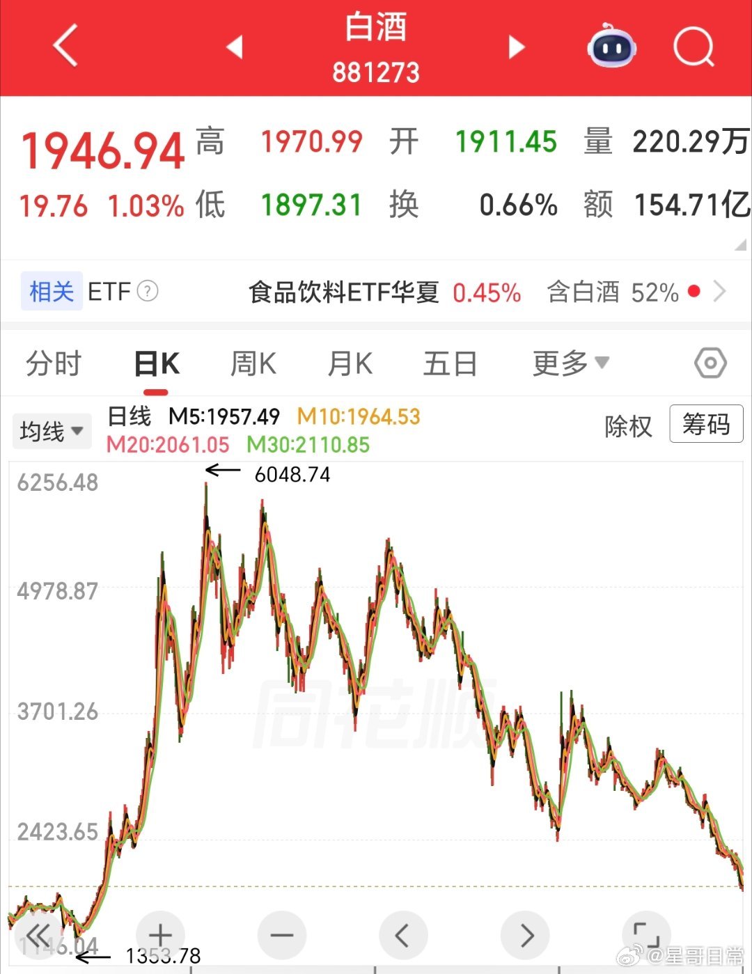 白酒，从高点下来，腰斩了超6成。不过，现在看，差不多到底了，但我还是不会碰，未来
