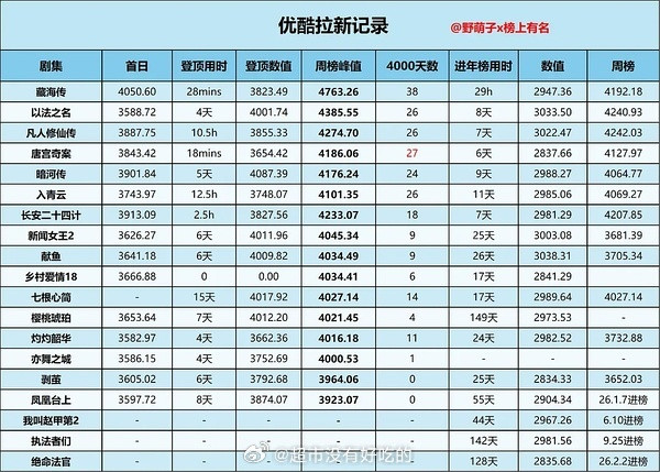 跟上白鹿新动态国民爆剧花稳稳上坡路白鹿唐宫奇案目前在优酷创下3项真金白银平台记录