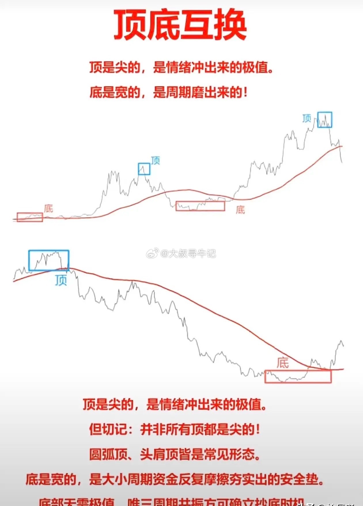 顶底互换：炒股务必吃透的底层逻辑不少散户亏钱，根源就是辨不清顶和底，总想着追尖顶