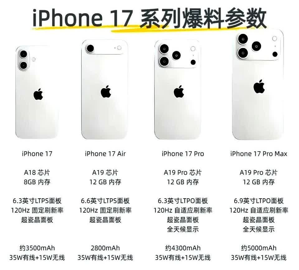 iPhone17系列又有详细配置被爆料了，真是个好消息，全系都会标配120hz