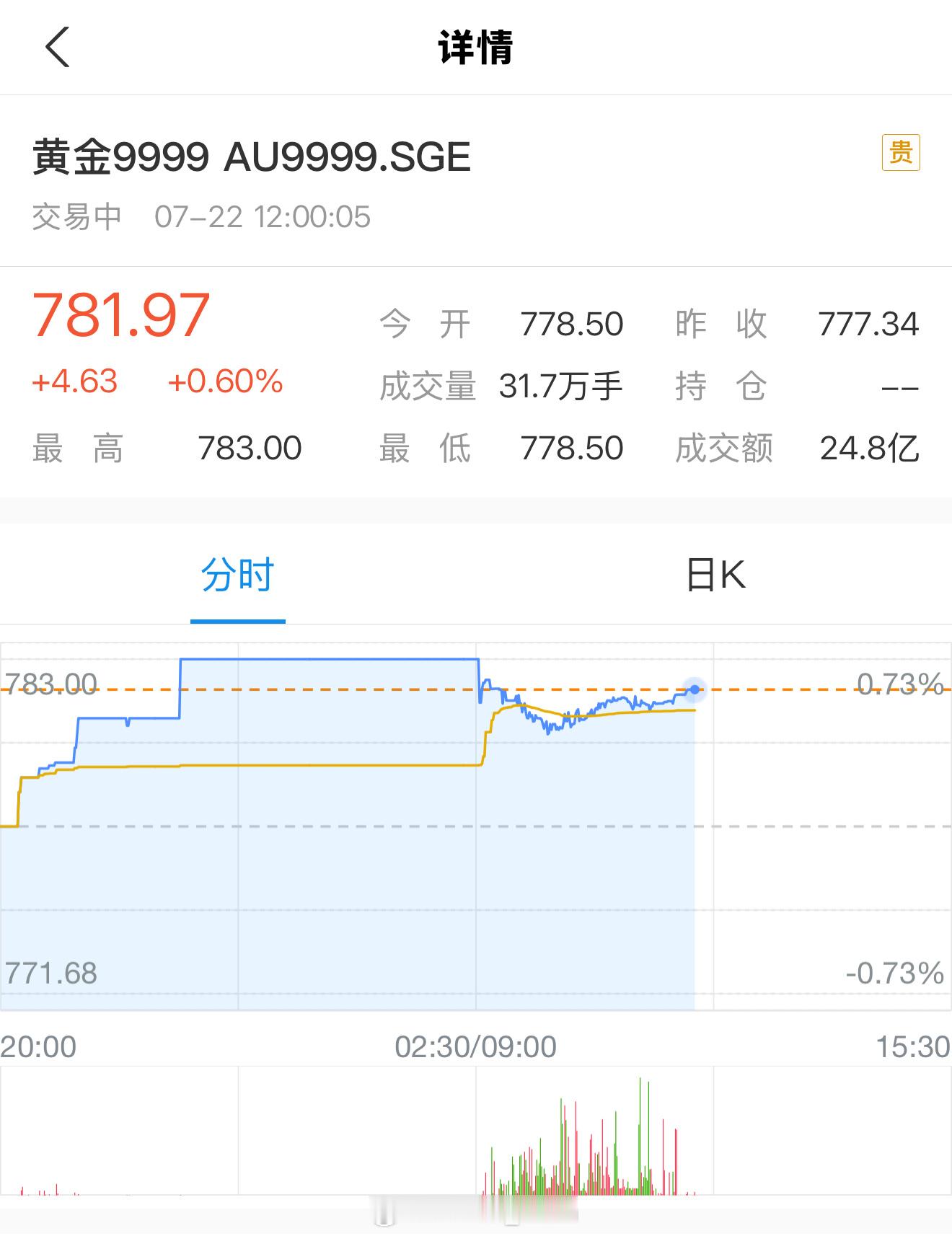 金价再暴涨真的就是什么时候买都不迟是吧[跪了]770-780左右应该都算