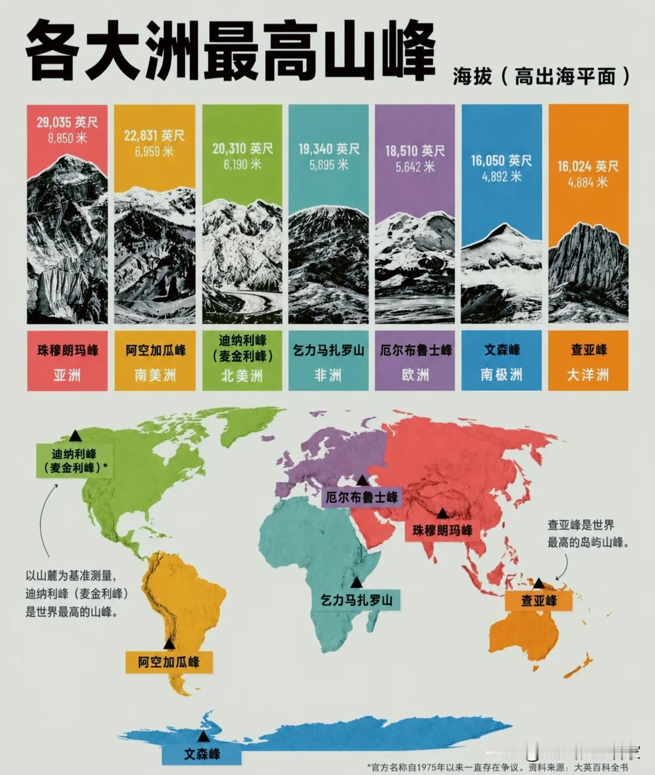 七大洲最高峰一览，不只有珠穆朗玛峰！提到最高峰，大家第一反应都是珠穆朗玛峰