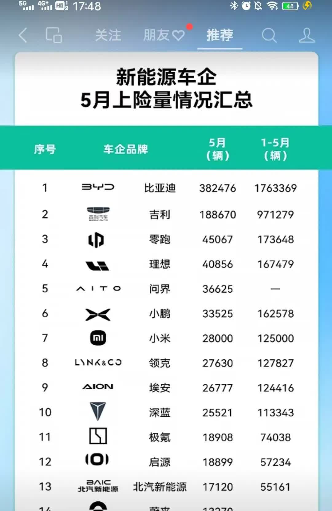5月新能源上险量中：零跑真是匹黑马，不吭不声的闯进第三；问界排名第五，6