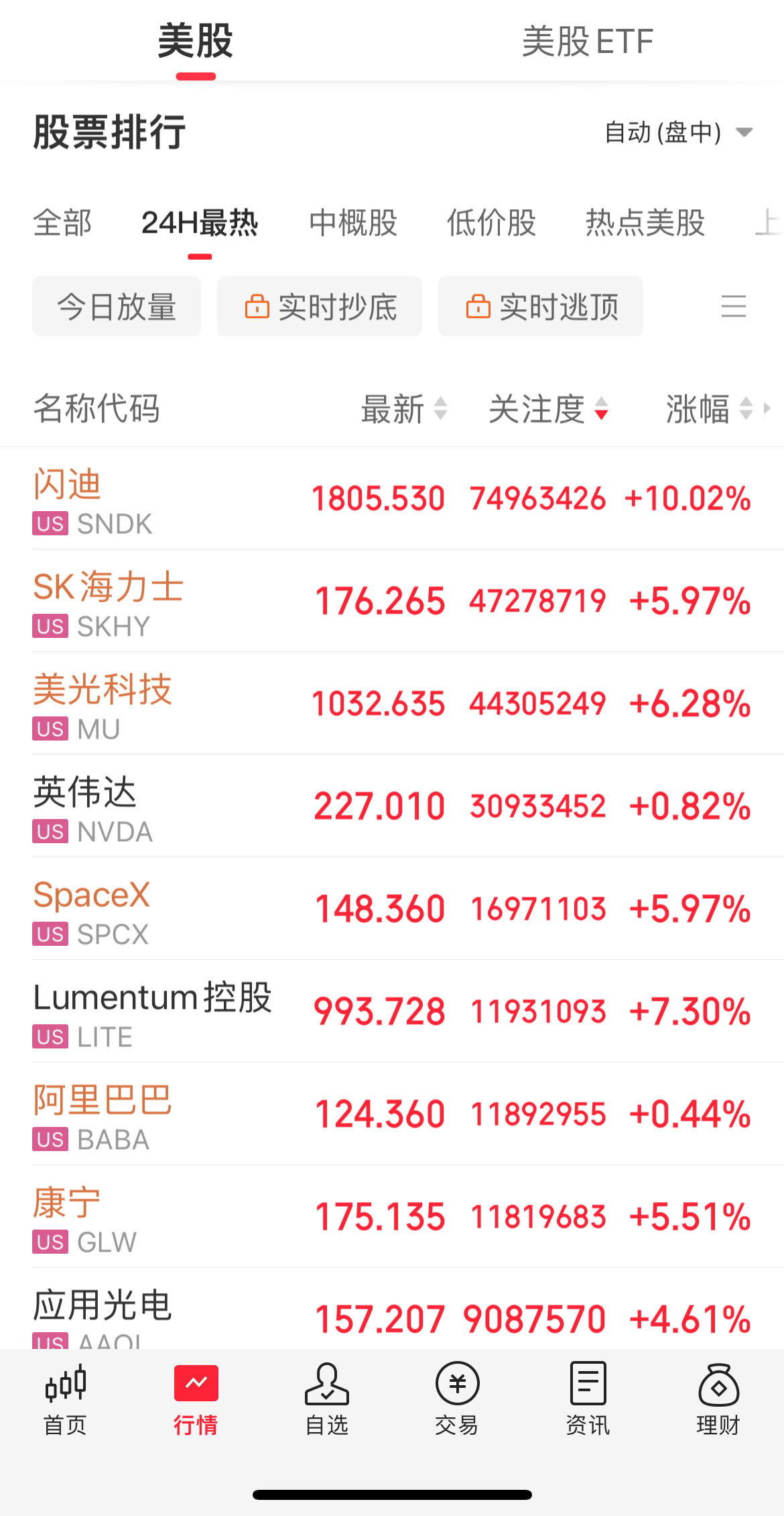 做美股真的没啥技术含量，拐点来了，就是涨那像大A能学到这么多东西