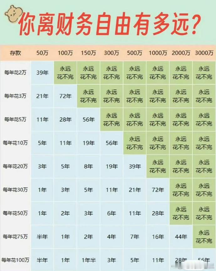 看看你什么水平，关于财富自由。