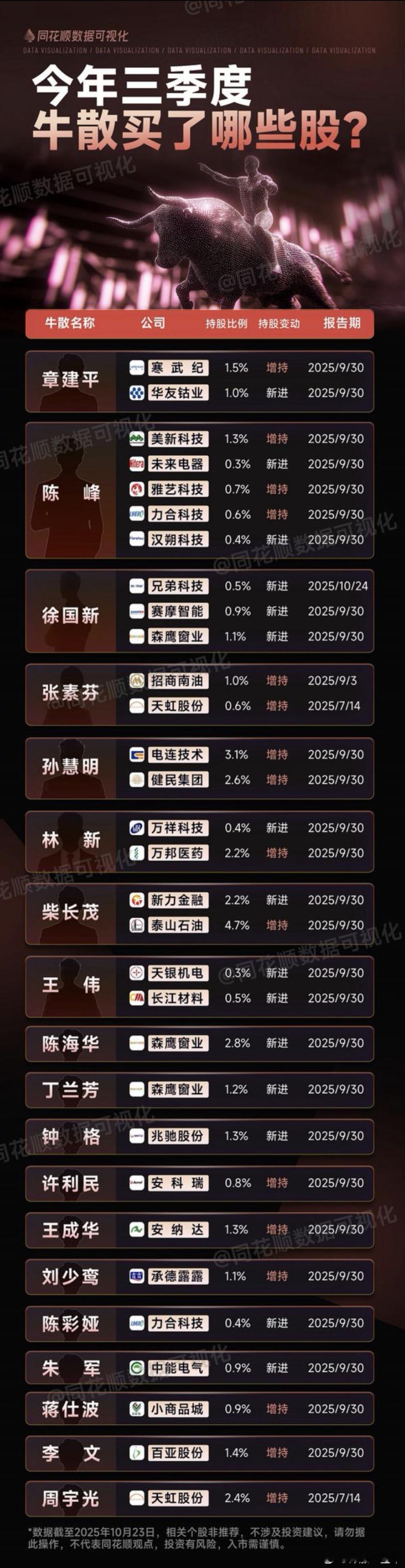 A股三季度,牛散买了这些票