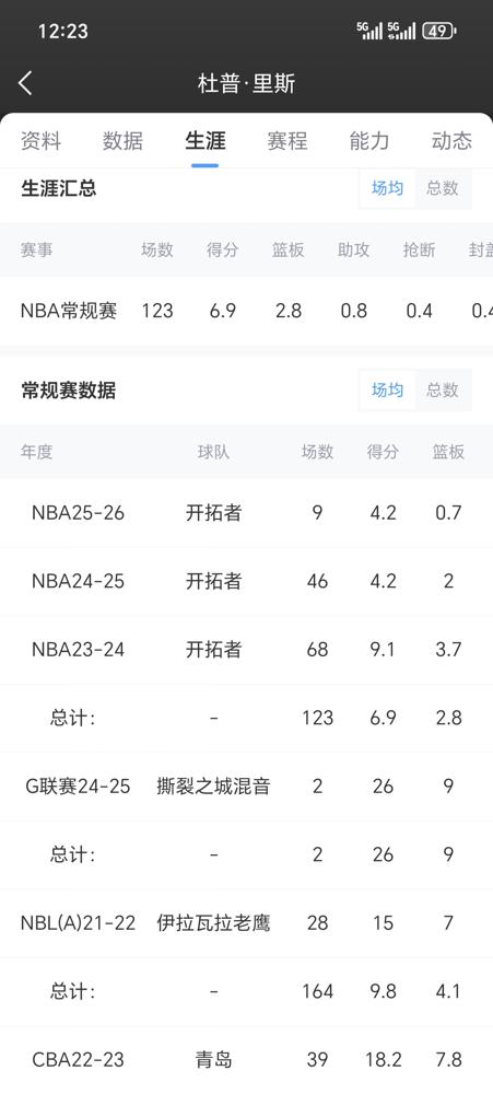 发展联盟G联赛到底是什么水平，杜普里斯的战绩，或许可以告诉你答案。连续两场下放到