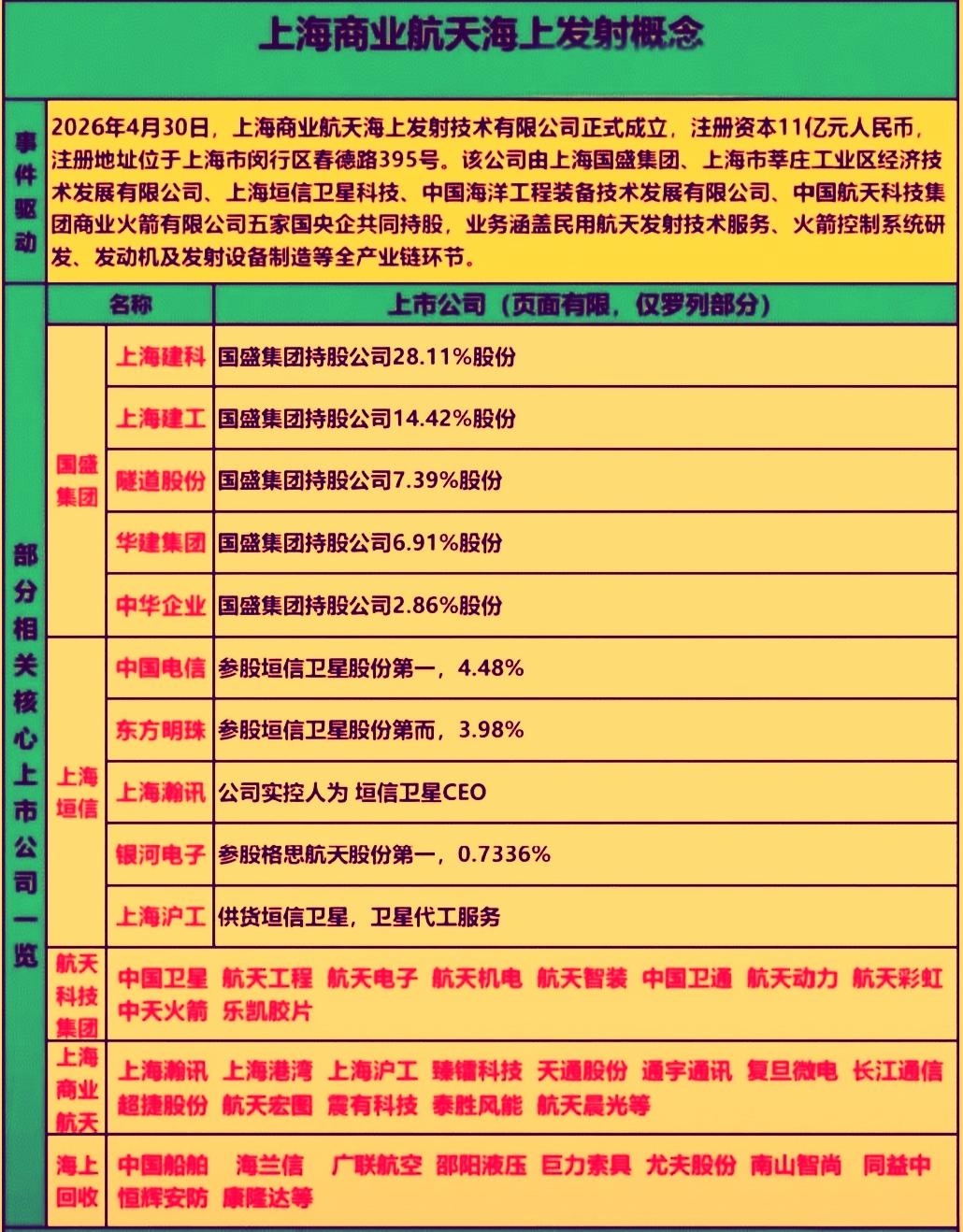近期商业航天市场消息面的利好催化比较多，周五又传出上海商业航天海上发射技术有限公