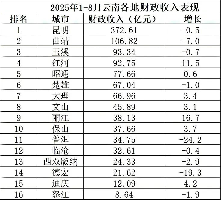 云南各市1-8月财政收入出炉：昆明曲靖负增长、丽江超保山截止目前，云南省各城市