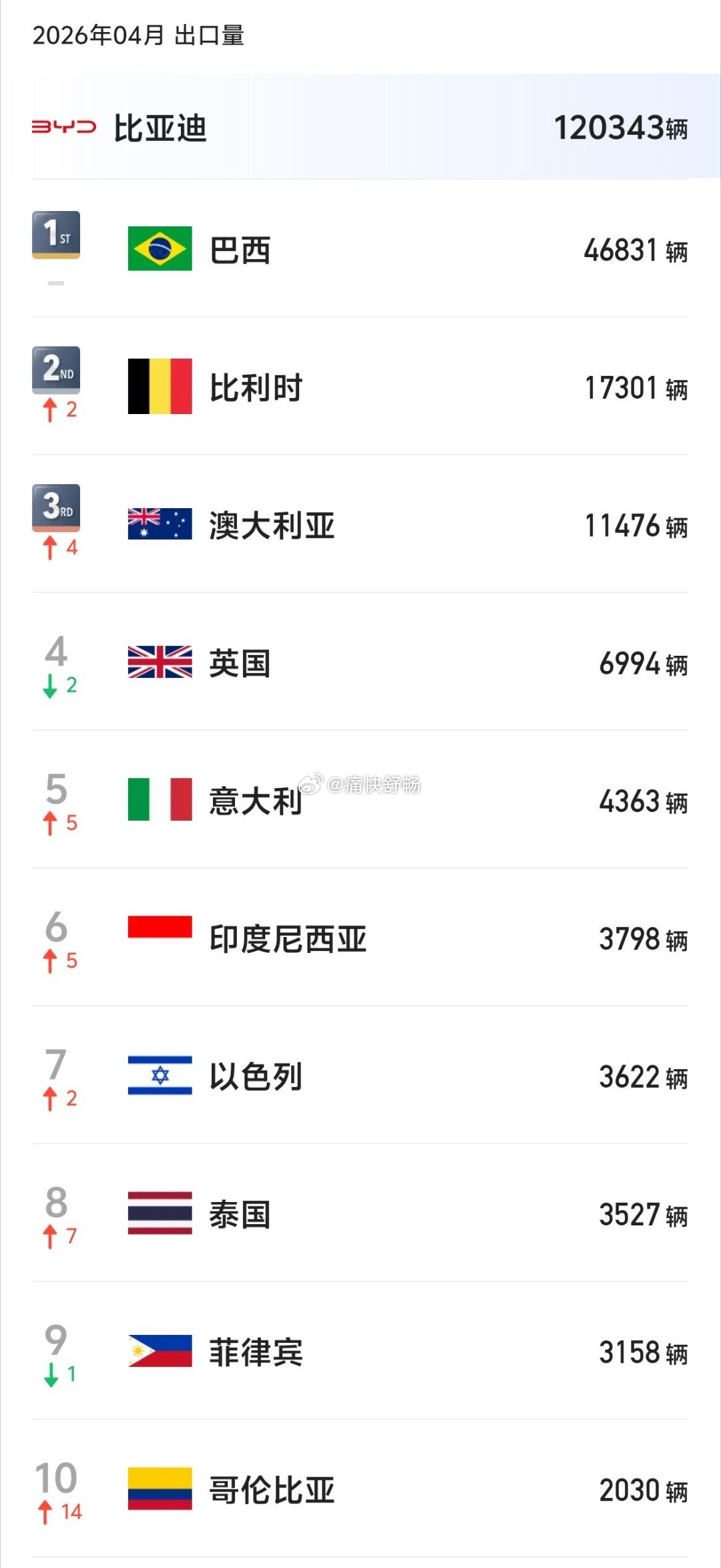 26年4月比亚迪品牌海关出口国别TOP104月出口120343辆，TOP3国别出