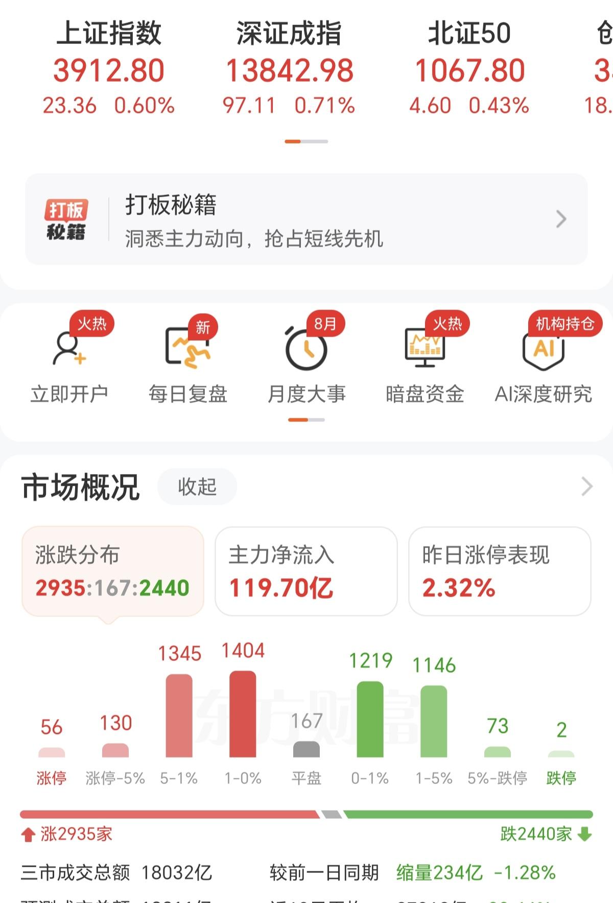 收盘了，又是缩量上涨的剧本，很多个股早盘冲高回落，没有资金承接，导致上涨乏力，当