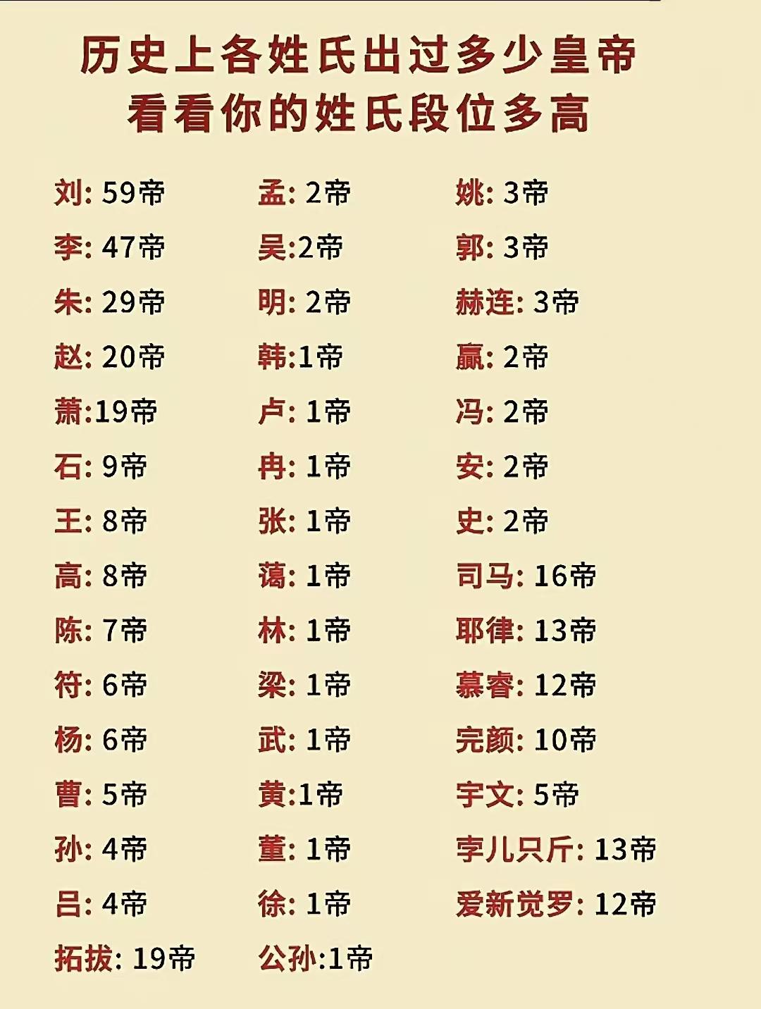 刘家出过汉家王朝；李家出过大唐帝国；朱家出过大明王朝；赵家出过两宋王朝；