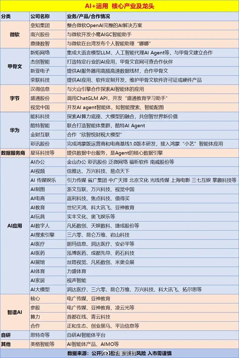 Ai王者回归，A股核心Ai+运用龙头一图看明白！建议收藏