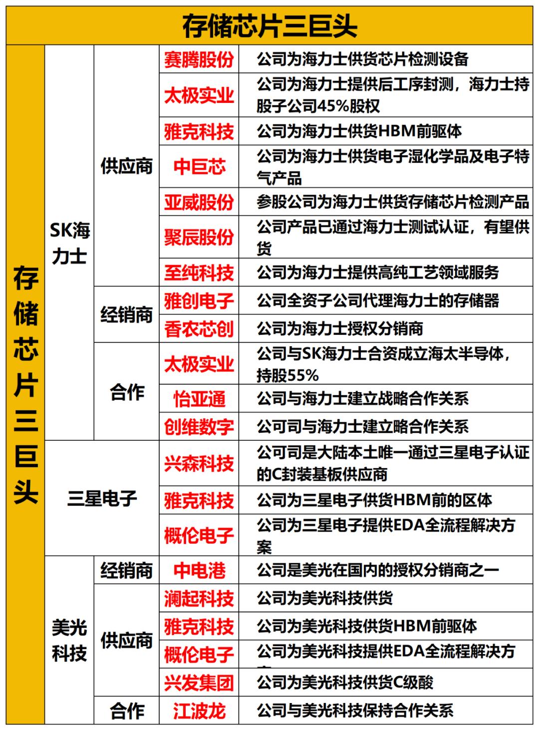 深夜存储芯片大涨，新一轮存储行情要来了，直接主升浪？消息面上，根据海外媒体消