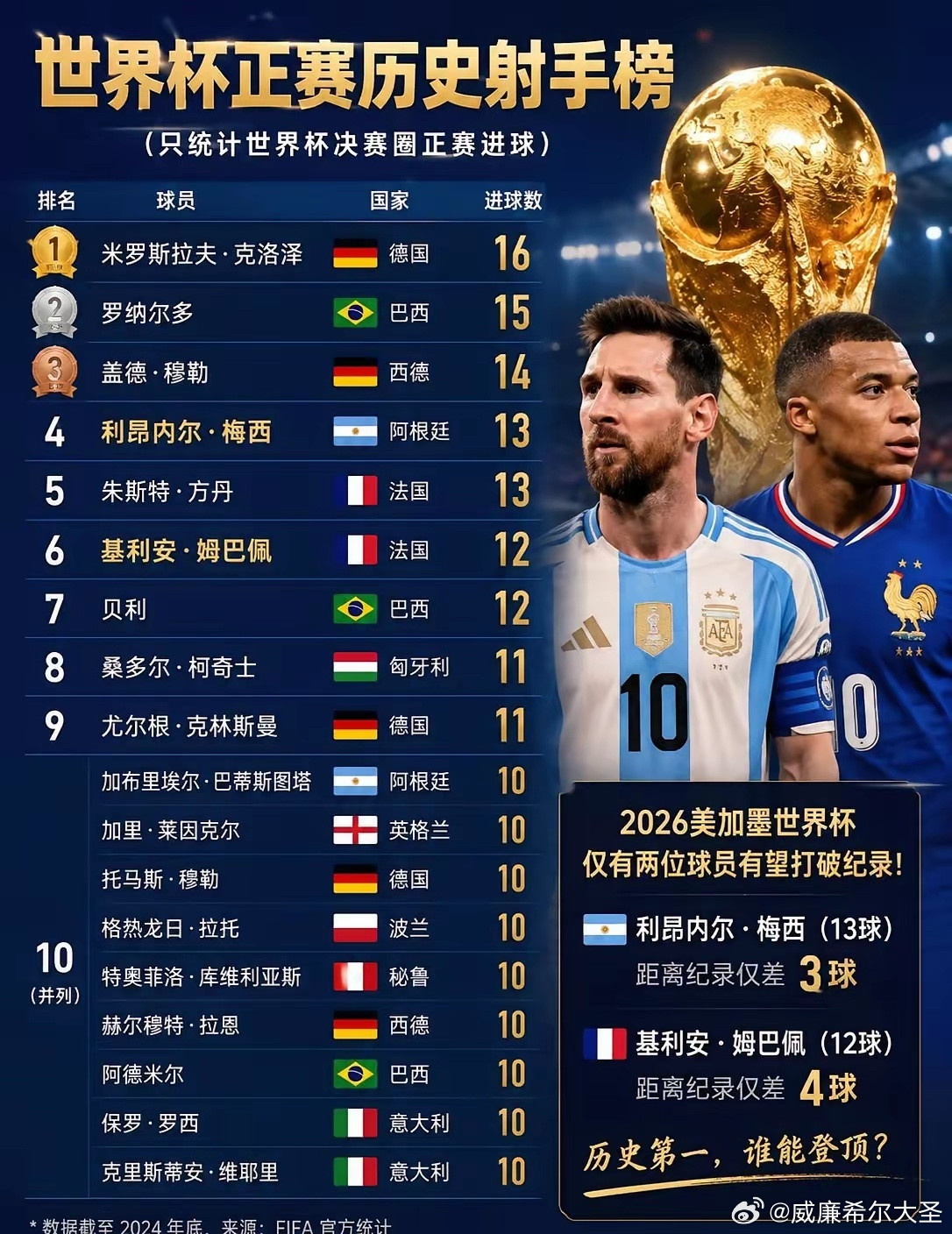 尘封12年的世界杯最难纪录要被改写了？2014年巴西世界杯，克洛泽16球成历史射