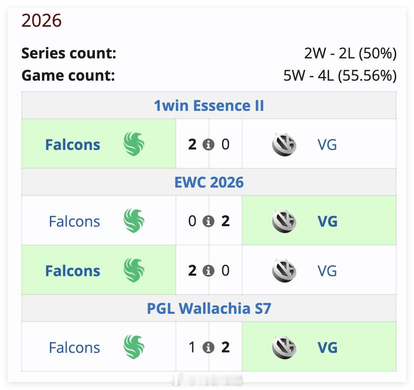 VG和Falcons本赛季4次系列赛交锋2胜2负，VG获胜的2次都是在淘汰赛阶段