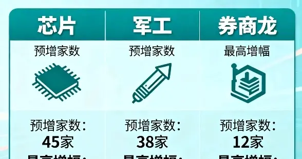 周末重磅利好！142家A股年报预增最高3427% 芯片军工券商集体爆发