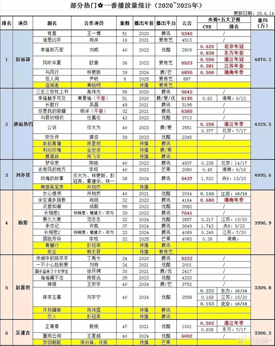 其实我很惊叹于热巴的吸粉和固粉能力，她两年没播剧，热度还是这么顶，活粉甚至还多了