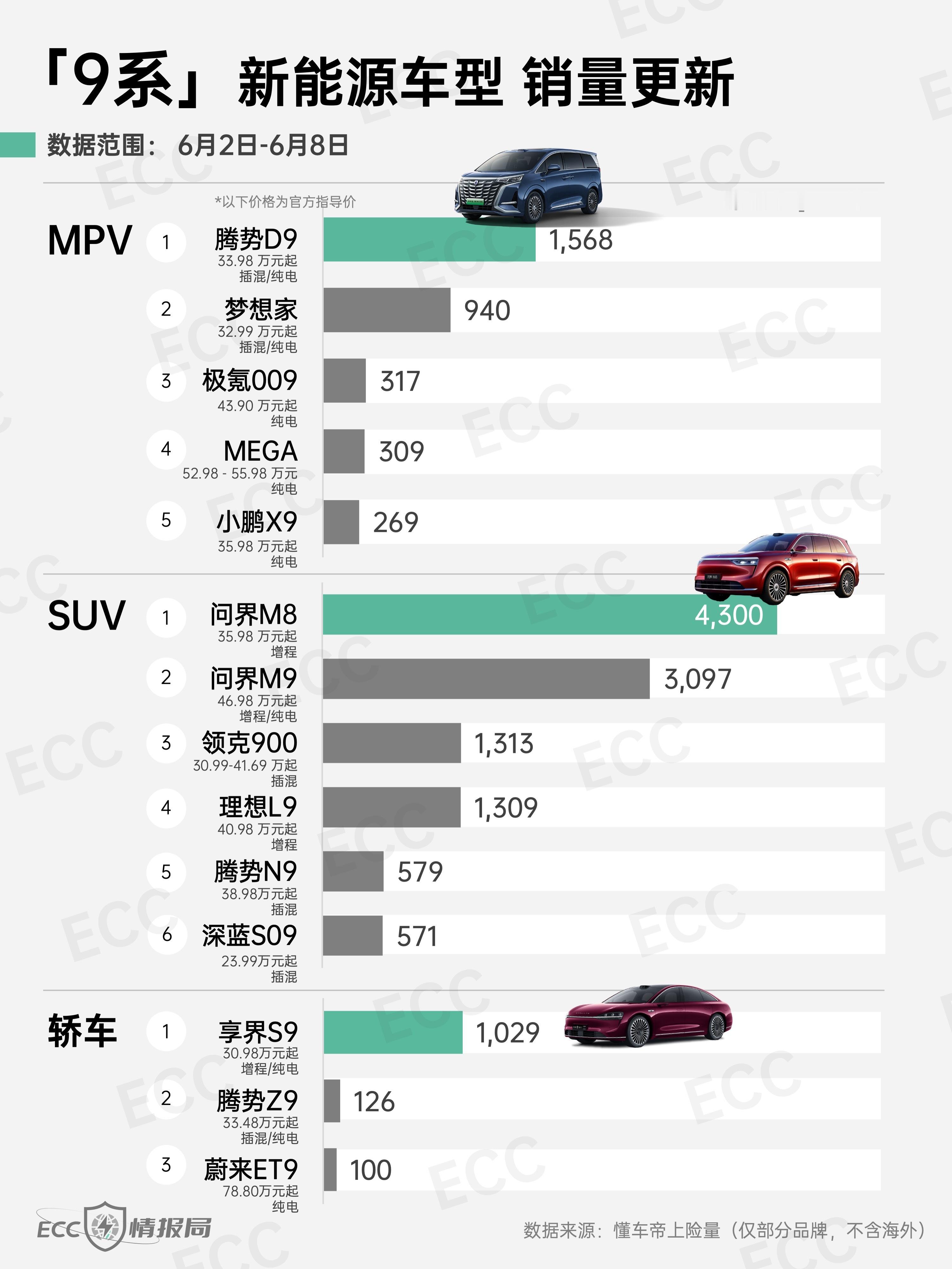 「9系」新能源车型销量更新：MPV：25款腾势D9上市整半年销量势能依旧很