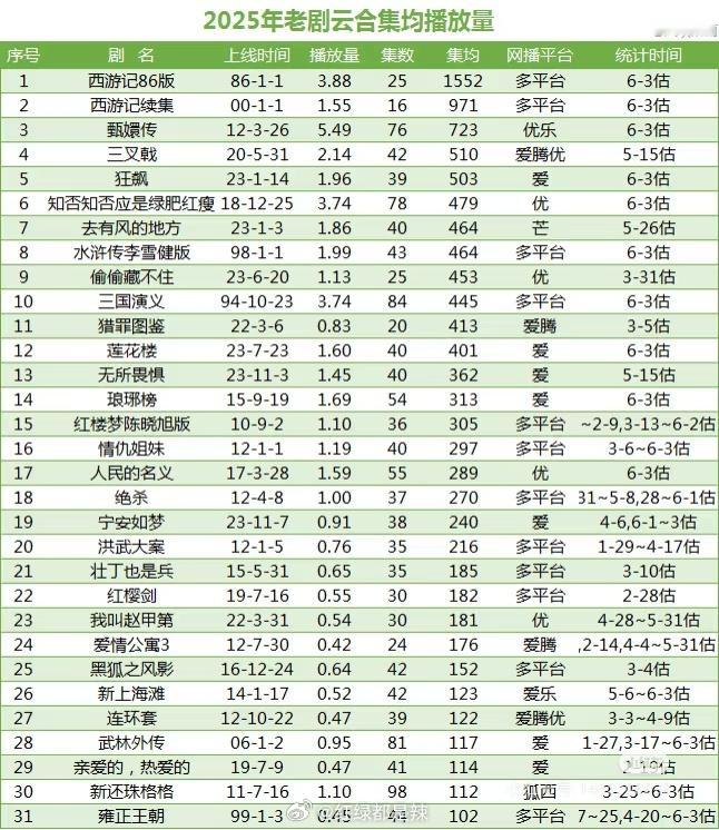 2025老剧云合集均播放量​​​