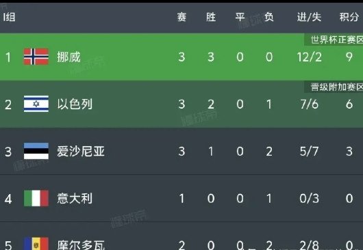哈兰德：世界杯，我来了！挪威队，积9分，3战3胜，进12球失