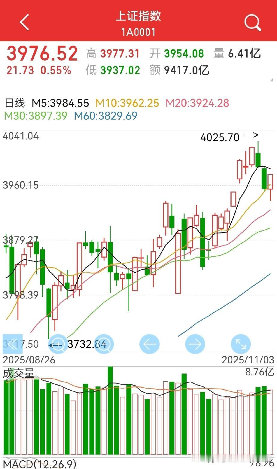 走稳反弹，周二再次站上4000点！热点正在转换当中…周一在跌破10均线后探底