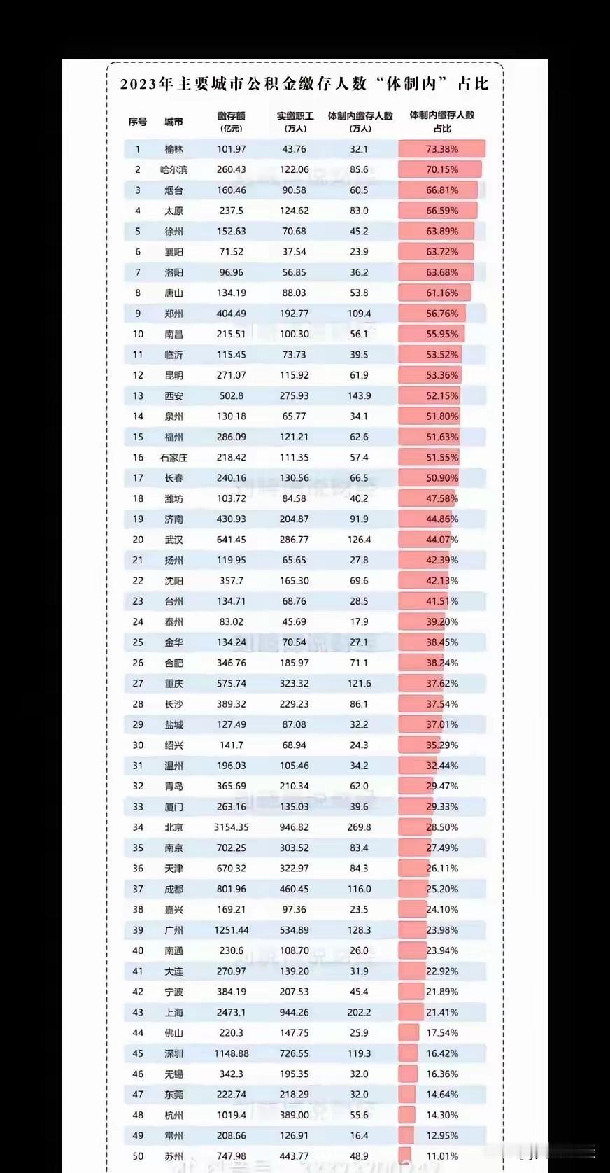 这就是为什么孔雀东南飞，大量年轻人南迁的原因！广州全省第一，全国第三十九；佛山