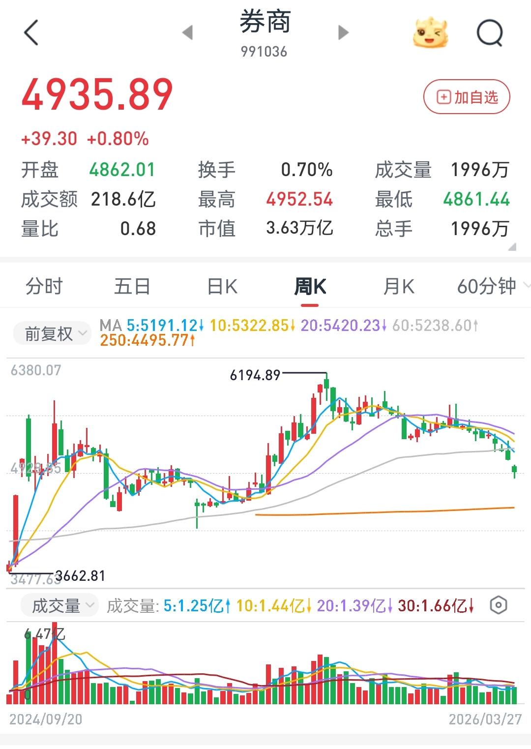 告诉你券商板块不涨的真正原因很多股友将券商板块不涨的原因，归结