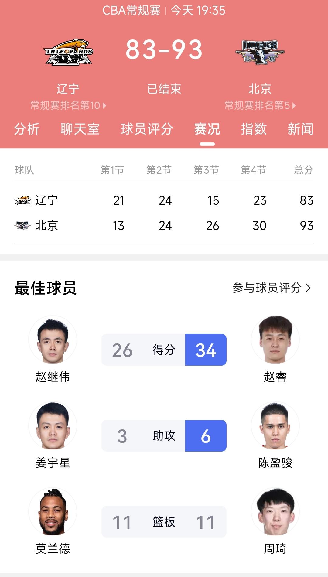 尽管第2节辽宁男篮曾领先北京男篮15分，可是第3节与第4节辽宁男篮3分球命中率断